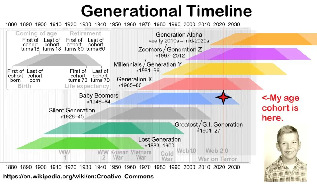 A timeline of generations in the past.