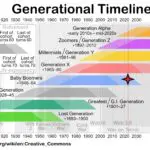 A timeline of generations in the past.