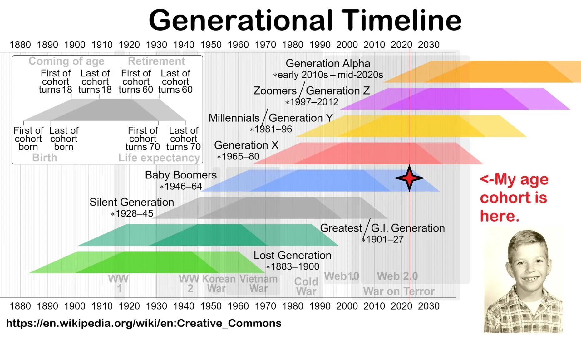 A timeline of generations in the past.