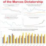 A chart of the marcos dictatorship