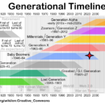 A chart of generations in the past.