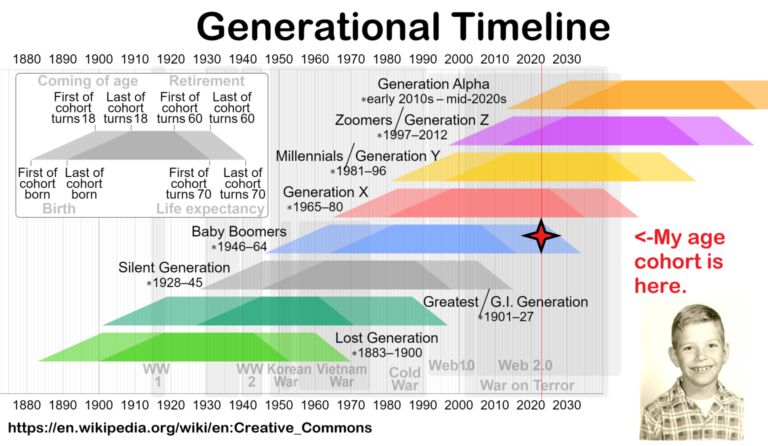 A chart of generations in the past.