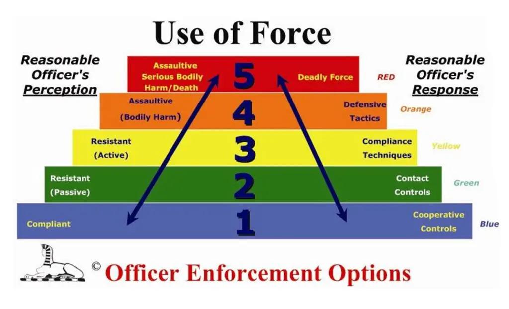 A diagram of the use of force in law enforcement.