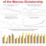 A chart of the marcos dictatorship